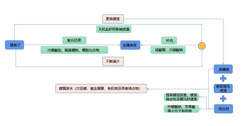 化學(xué)鍍鎳廢液如何實現(xiàn)低成本無害化處理？佳和三英技術(shù)優(yōu)勢顯著
